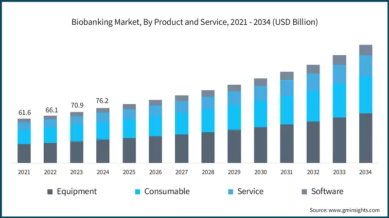 Biobanking Market, By Product and Service, 2021 - 2034 (USD Billion)