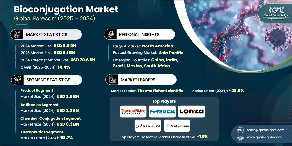 Bioconjugation Market