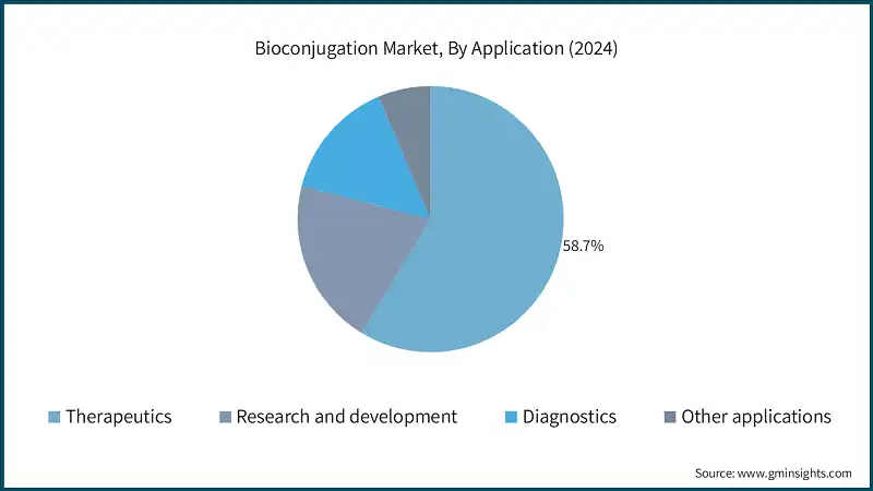 Bioconjugation Market, By Application (2024)