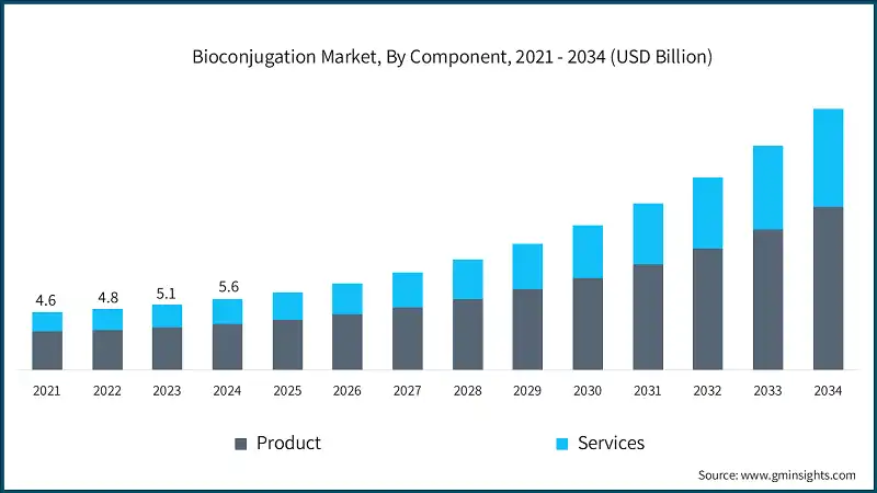 Bioconjugation Market, By Component, 2021 - 2034 (USD Billion)