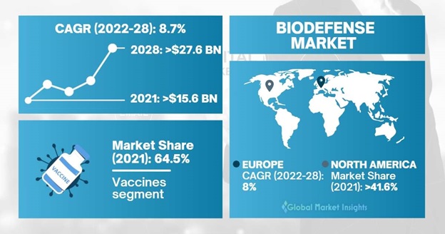 Biodefense Market