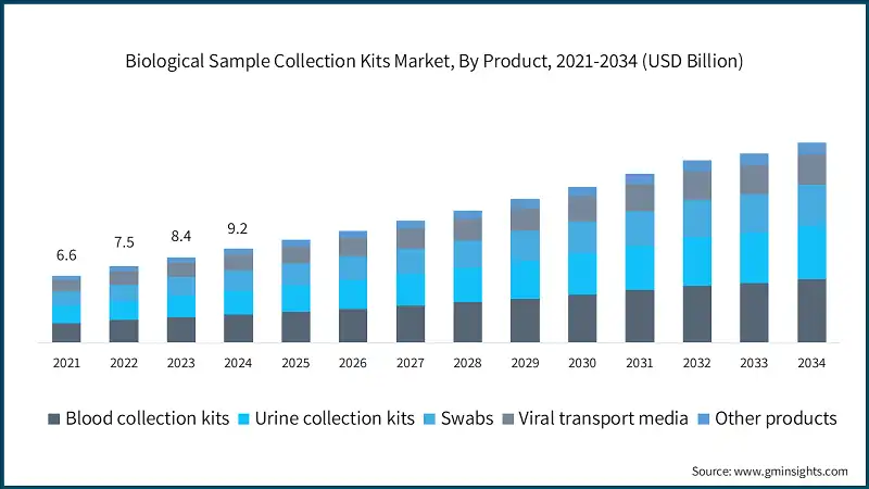 Biological Sample Collection Kits Market, By Product, 2021-2034 (USD Billion)