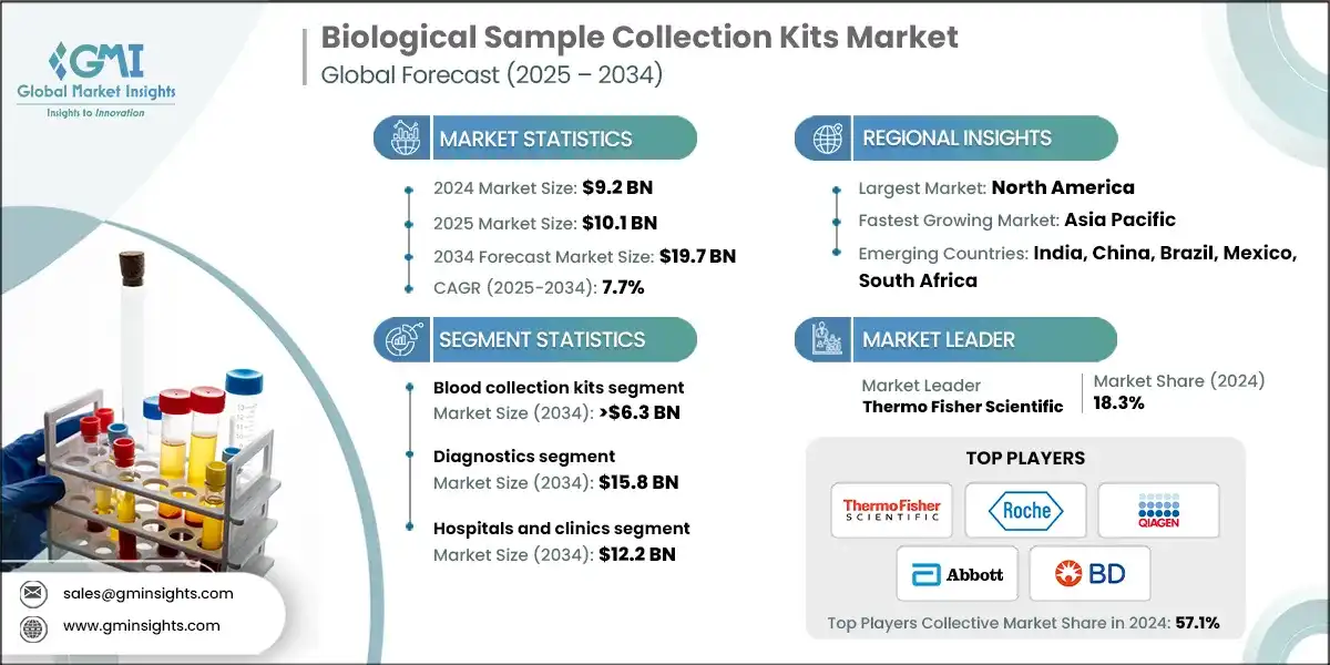 Biological Sample Collection Kits Market