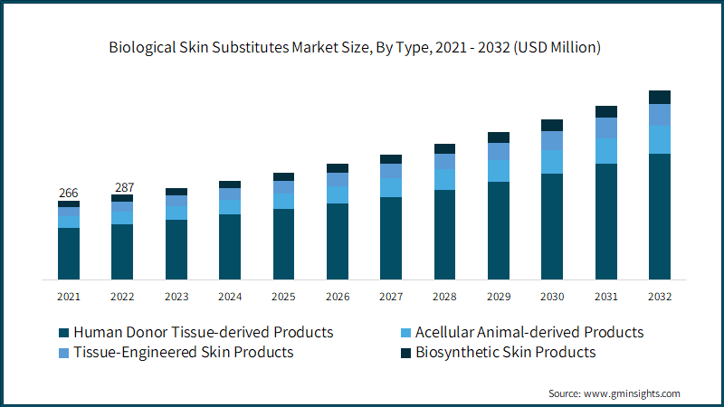 Biological Skin Substitutes Market Size, By Type, 2021 - 2032 (USD Million)