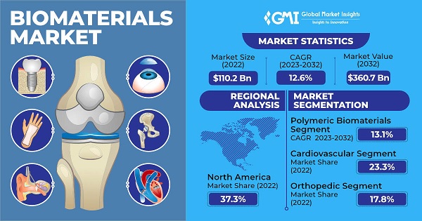 Polymeric Biomaterials for Medical Implants and Devices