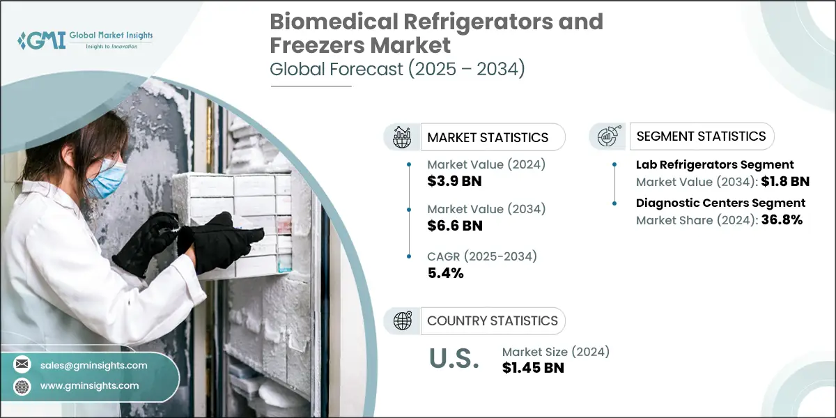 Biomedical Refrigerators and Freezers Market