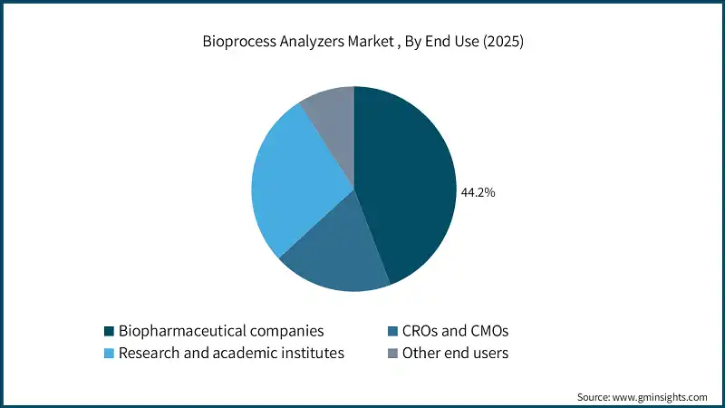 Bioprocess Analyzers Market , By End Use (2025)