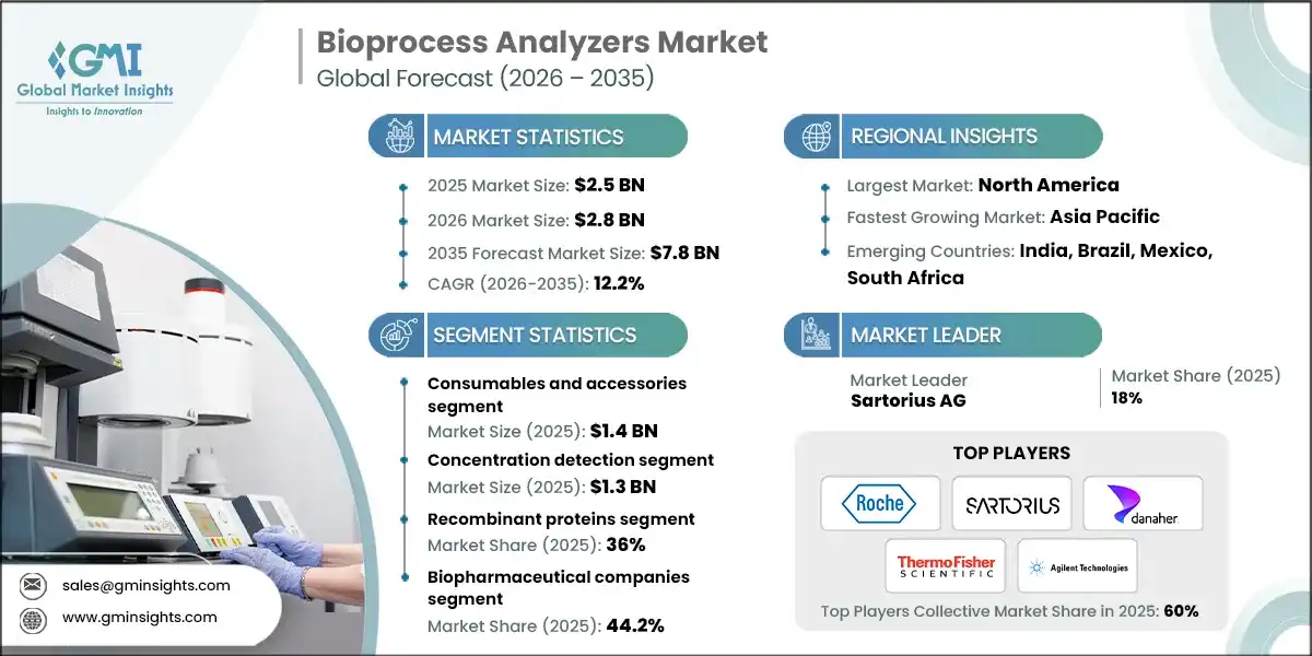 Bioprocess Analyzers Market