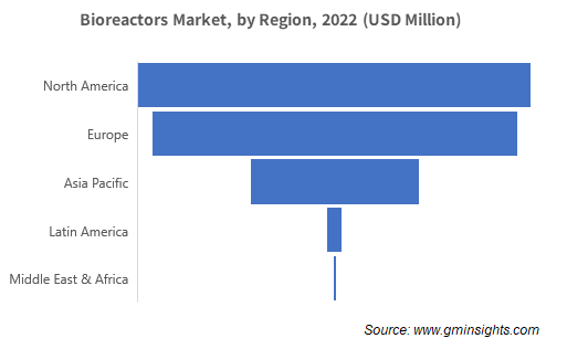 Bioreactors Market, by Region