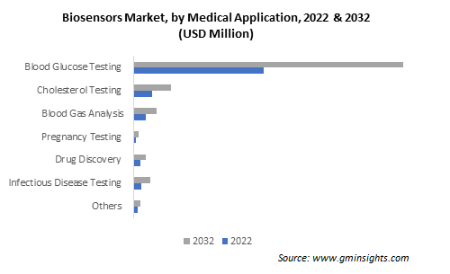 Biosensors Market by Medical Application