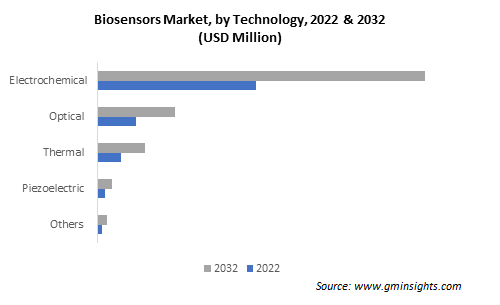 Biosensors Market by Technology