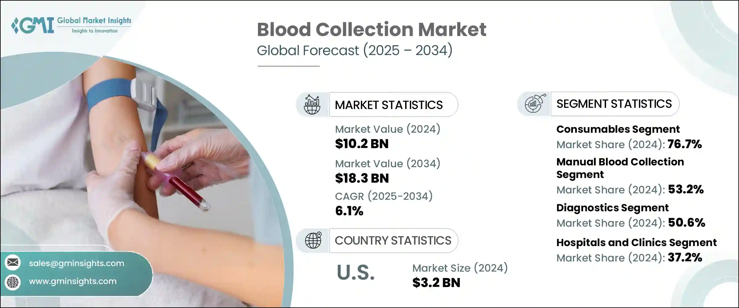 Blood Collection Market