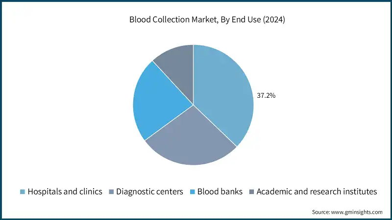 Blood Collection Market, By End Use (2024)