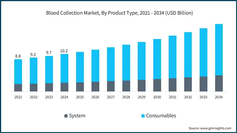 Blood Collection Market, By Product Type, 2021 - 2034 (USD Billion)