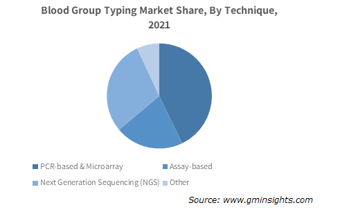 Blood Group Typing Market Share, By Technique