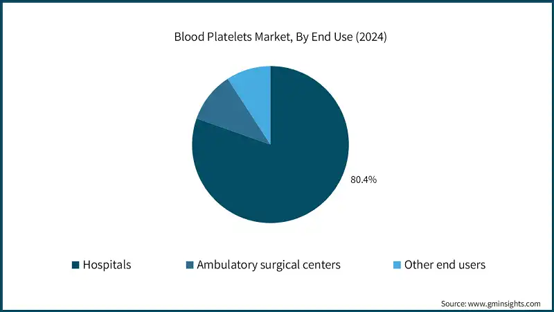Blood Platelets Market, By End Use (2024)