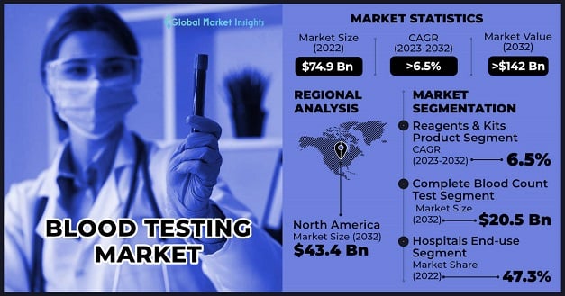 Blood Testing Market