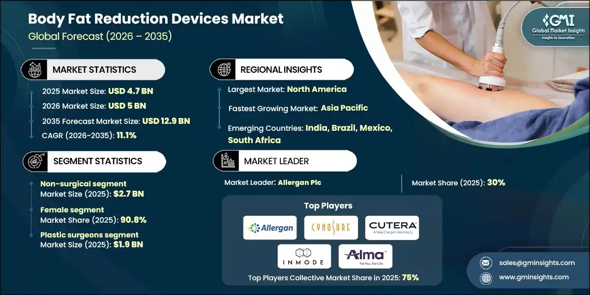 Body Fat Reduction Devices Market
