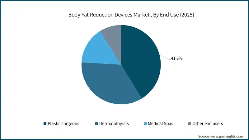 Body Fat Reduction Devices Market , By End Use (2025)