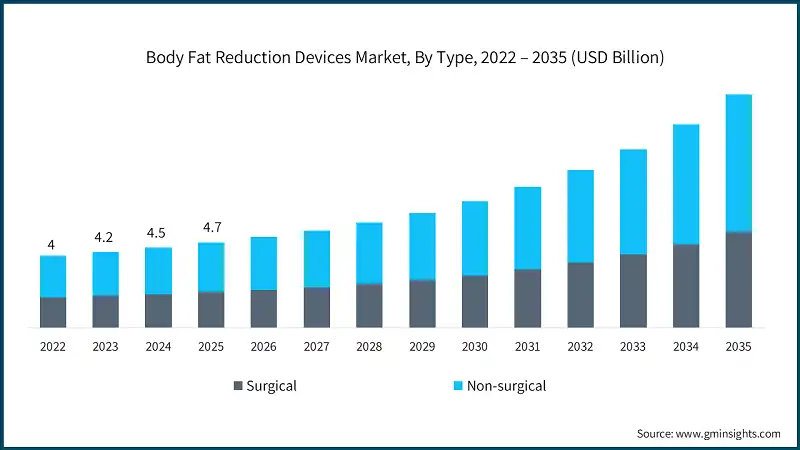Body Fat Reduction Devices Market, By Type, 2022 – 2035 (USD Billion)