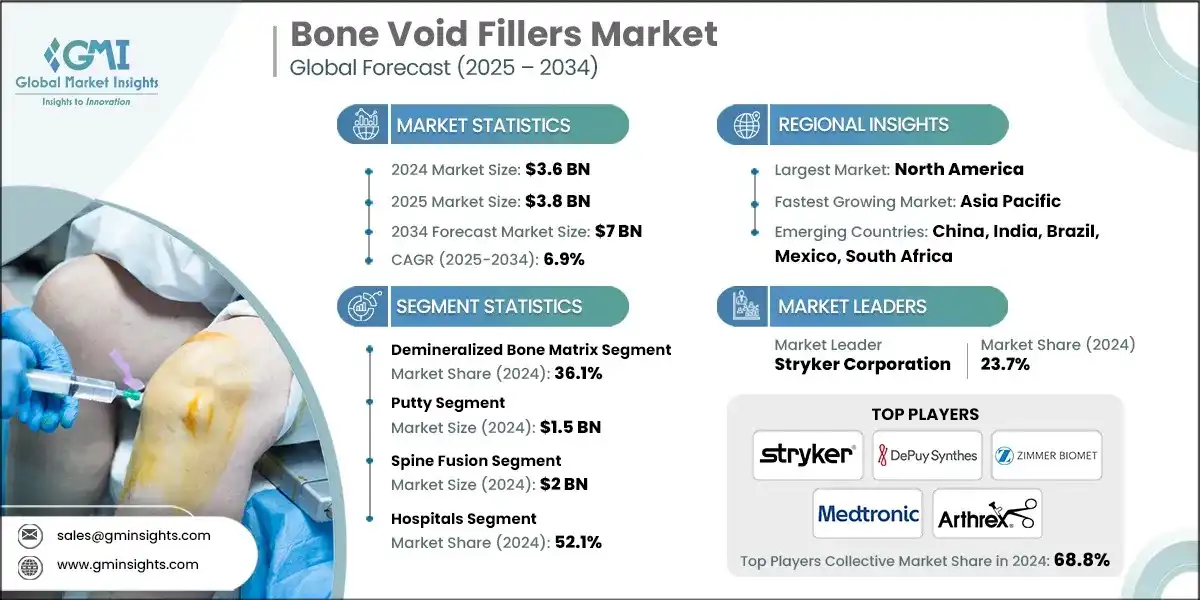 Bone Void Fillers Market