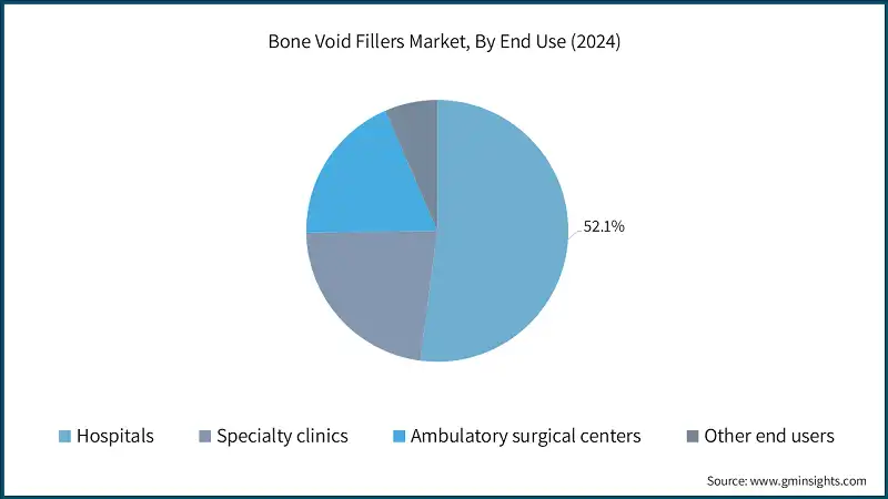 Bone Void Fillers Market, By End Use (2024)