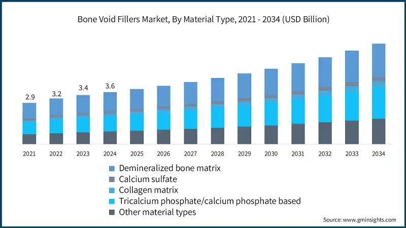 Bone Void Fillers Market, By Material Type, 2021 - 2034 (USD Billion)