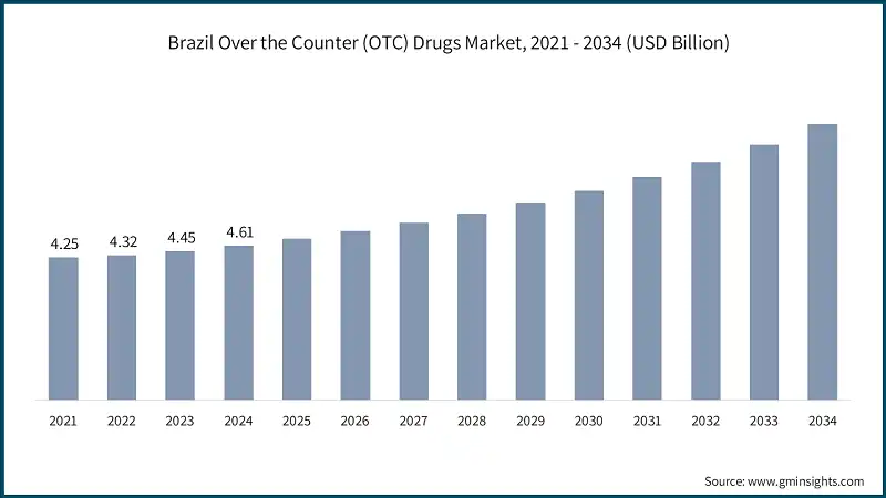 Brazil Over the Counter (OTC) Drugs Market, 2021 - 2034 (USD Billion)