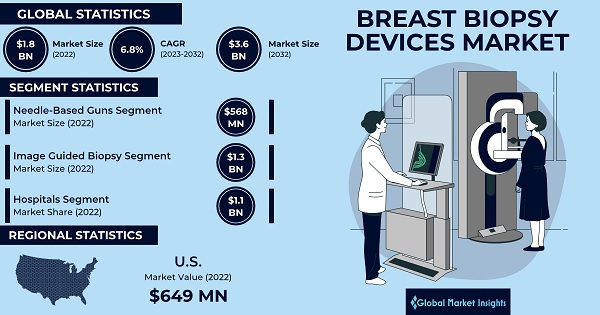 Breast Biopsy Devices Market