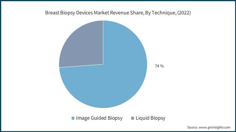 Breast Biopsy Devices Market Revenue Share, By Technique, (2022)