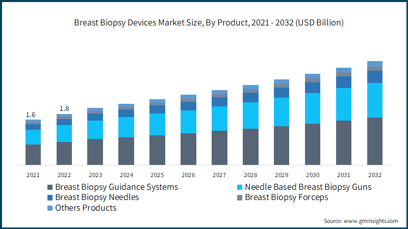 Breast Biopsy Devices Market Size, By Product, 2021 - 2032 (USD Billion)