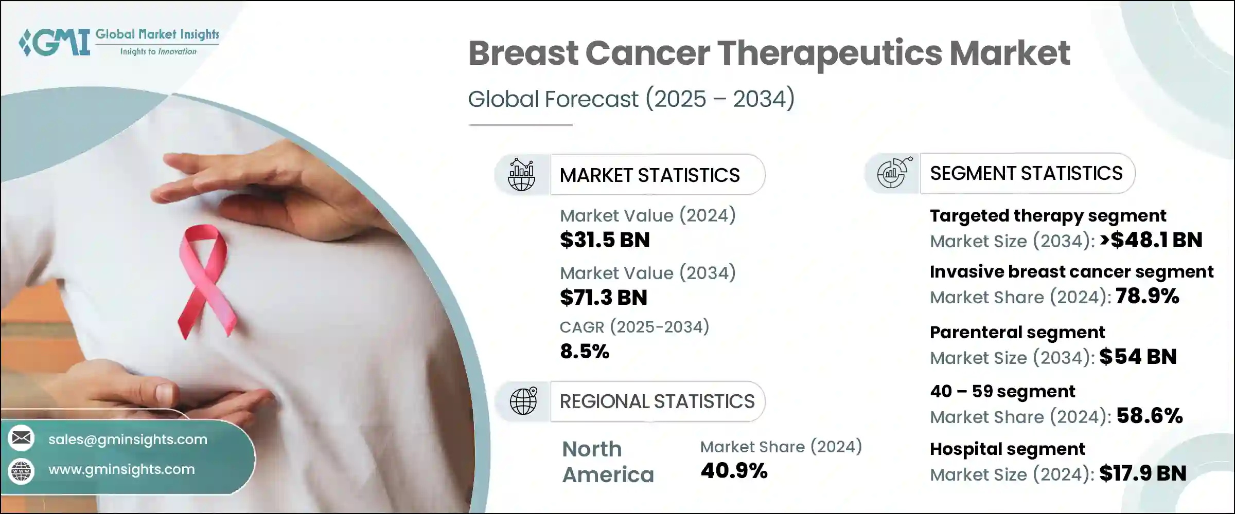 Breast Cancer Therapeutics Market