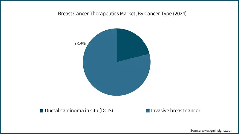 Breast Cancer Therapeutics Market, By Cancer Type (2024)