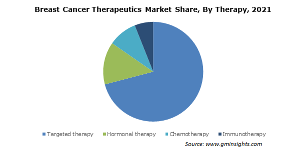 Breast Cancer Therapeutics Market Forecasts 2022-2028