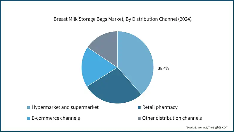 Breast Milk Storage Bags Market, By Distribution Channel (2024)