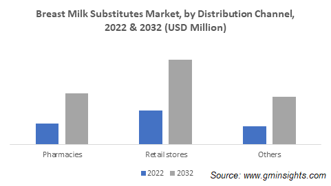 Breast Milk Substitutes Market, by Distribution Channel