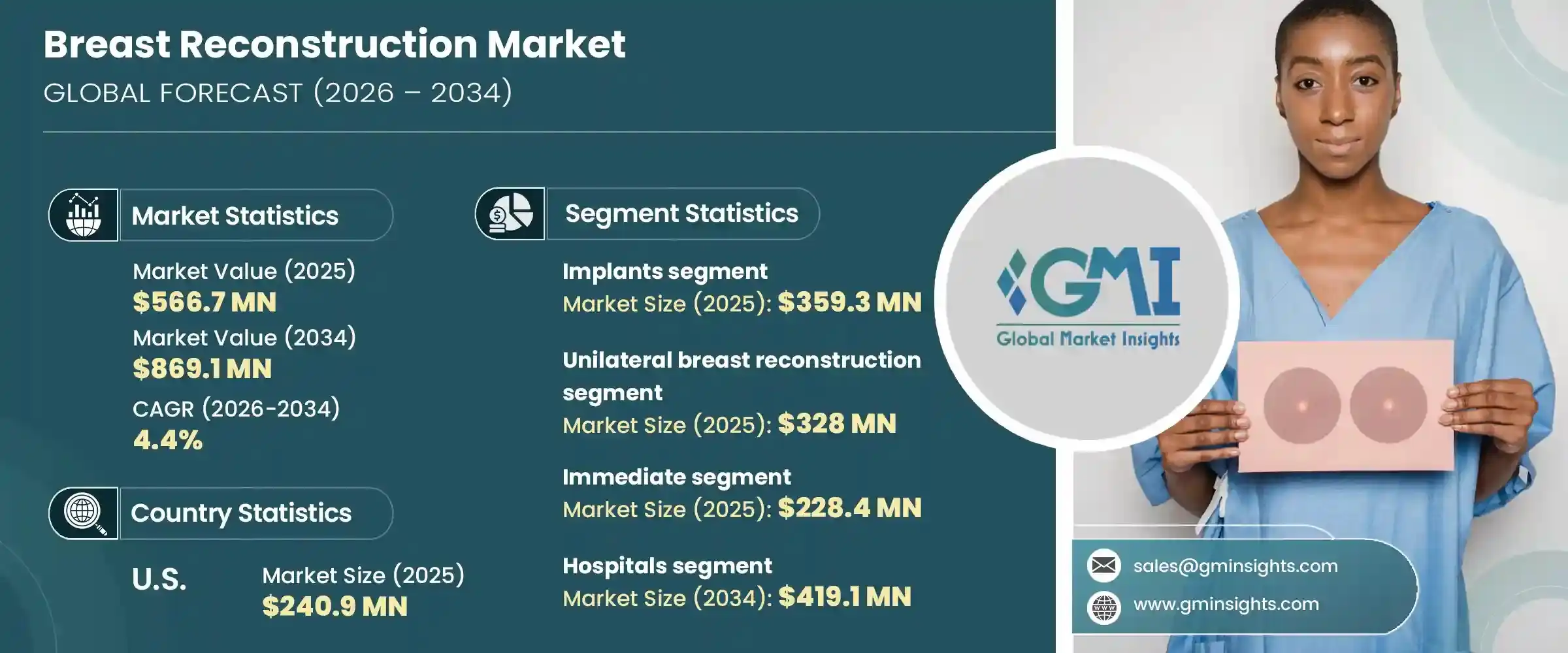 Breast Reconstruction Market