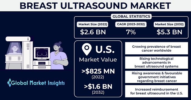 Breast Ultrasound Market Size & Share Report, 2032