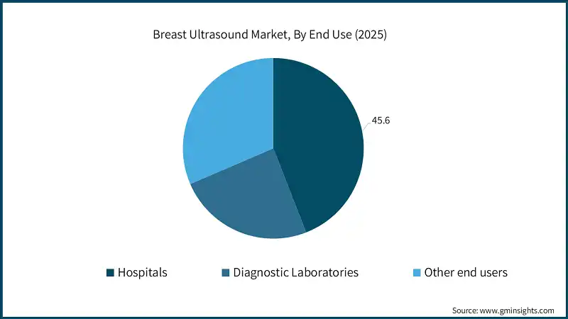 Breast Ultrasound Market, By End Use (2025)