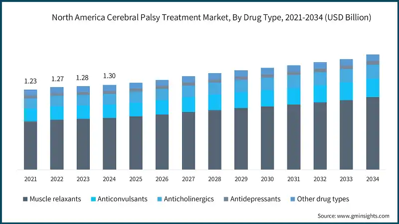 North America Cerebral Palsy Treatment Market, By Drug Type, 2021-2034 (USD Billion)