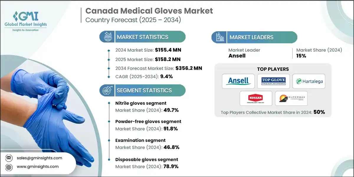 Canada Medical Gloves Market