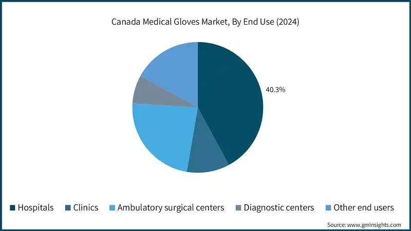 Canada Medical Gloves Market, By End Use (2024)