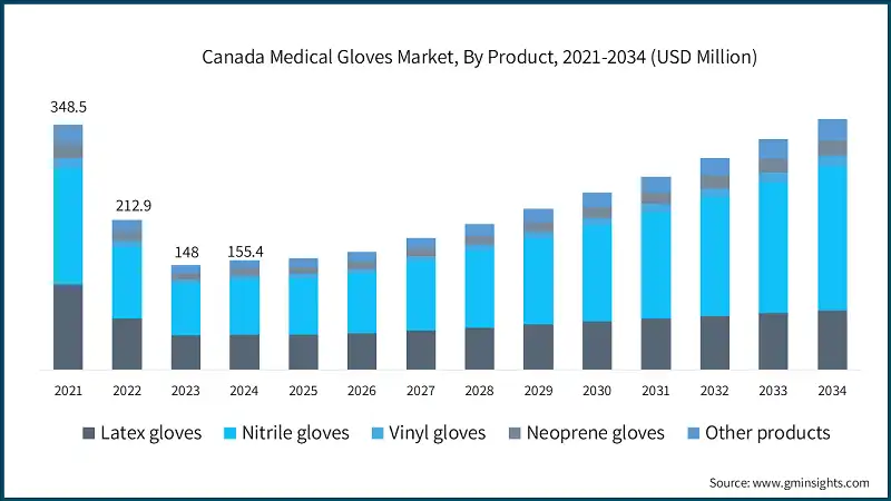 Canada Medical Gloves Market, By Product, 2021-2034 (USD Million)