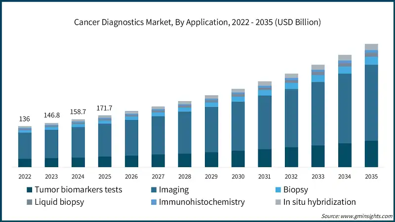 Cancer Diagnostics Market, By Application, 2022 - 2035 (USD Billion)