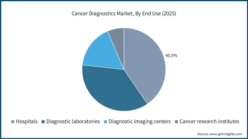 Cancer Diagnostics Market, By End Use (2025)