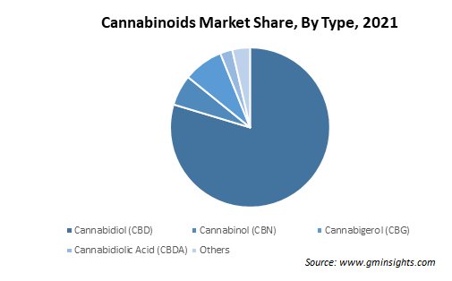 Cannabinoids Market Share By Type