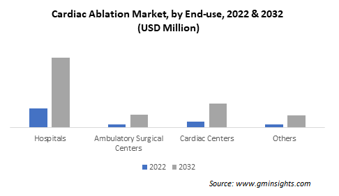 Cardiac Ablation Market by End-use