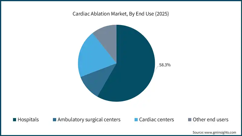 Cardiac Ablation Market, By End Use (2025)