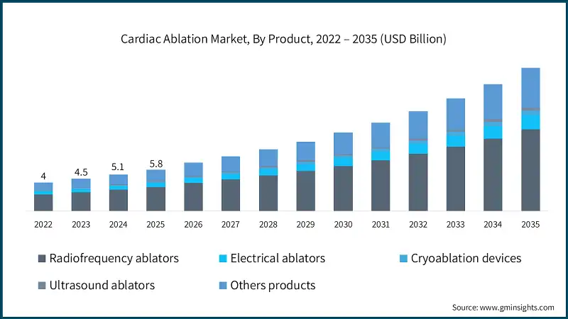 Cardiac Ablation Market, By Product, 2022 – 2035 (USD Billion)