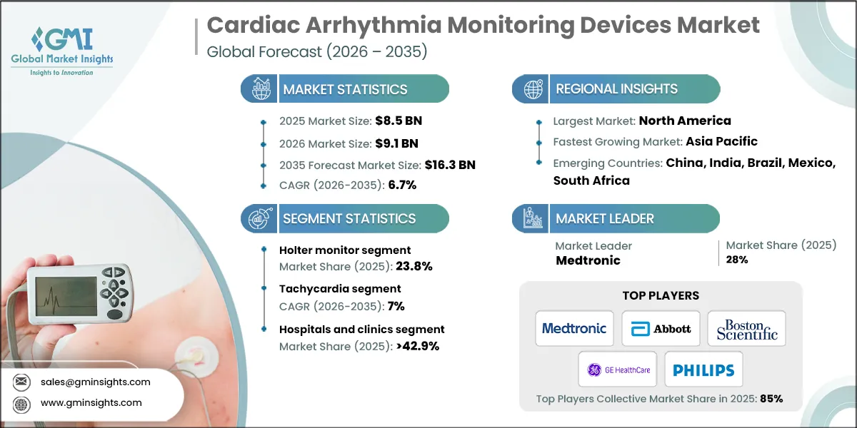 Cardiac Arrhythmia Monitoring Devices Market